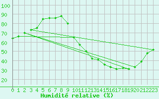 Courbe de l'humidit relative pour La Chapelle-Montreuil (86)