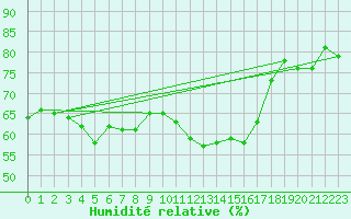 Courbe de l'humidit relative pour Stoetten