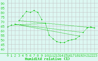 Courbe de l'humidit relative pour Saint-Saturnin-Ls-Avignon (84)