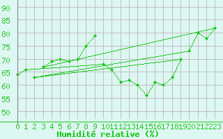 Courbe de l'humidit relative pour Clermont-Ferrand (63)