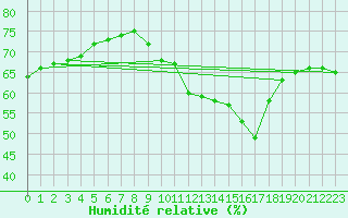 Courbe de l'humidit relative pour Renwez (08)