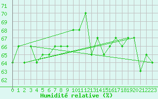 Courbe de l'humidit relative pour Boertnan