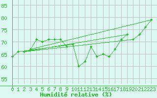 Courbe de l'humidit relative pour Solenzara - Base arienne (2B)