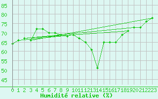Courbe de l'humidit relative pour Eisenach