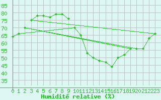 Courbe de l'humidit relative pour Grimentz (Sw)