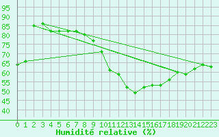 Courbe de l'humidit relative pour Kleine-Brogel (Be)