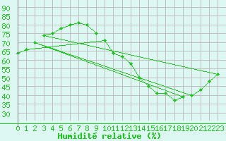 Courbe de l'humidit relative pour Paris Saint-Germain-des-Prs (75)