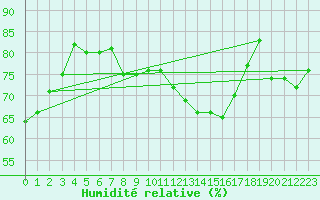 Courbe de l'humidit relative pour Vaderoarna