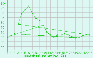 Courbe de l'humidit relative pour Cap Mele (It)