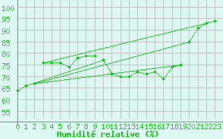 Courbe de l'humidit relative pour Dunkerque (59)