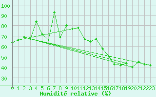 Courbe de l'humidit relative pour Evolene / Villa