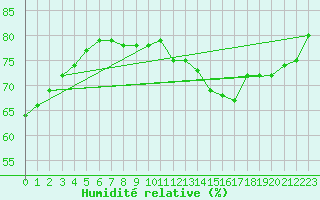 Courbe de l'humidit relative pour Le Touquet (62)