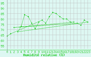 Courbe de l'humidit relative pour Gersau