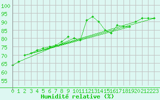 Courbe de l'humidit relative pour Villacoublay (78)