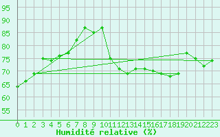 Courbe de l'humidit relative pour Lagny-sur-Marne (77)
