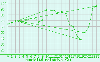 Courbe de l'humidit relative pour Embrun (05)