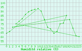 Courbe de l'humidit relative pour Leutkirch-Herlazhofen