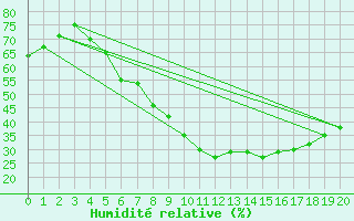 Courbe de l'humidit relative pour Oslo-Blindern