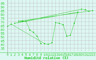 Courbe de l'humidit relative pour Schauenburg-Elgershausen