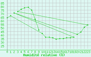 Courbe de l'humidit relative pour Montalbn