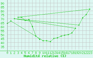 Courbe de l'humidit relative pour Bonnecombe - Les Salces (48)