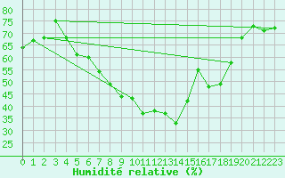 Courbe de l'humidit relative pour Norsjoe