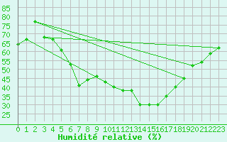Courbe de l'humidit relative pour Zwerndorf-Marchegg