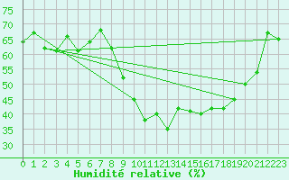 Courbe de l'humidit relative pour Douzy (08)