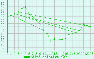 Courbe de l'humidit relative pour Calafat