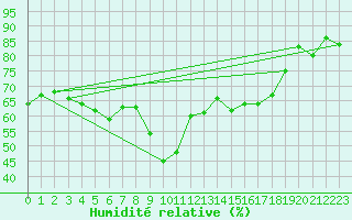 Courbe de l'humidit relative pour Cavalaire-sur-Mer (83)