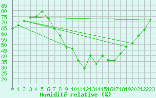 Courbe de l'humidit relative pour Constance (All)