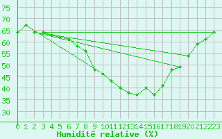 Courbe de l'humidit relative pour Zaragoza-Valdespartera