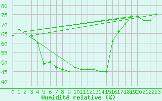 Courbe de l'humidit relative pour Col Des Mosses