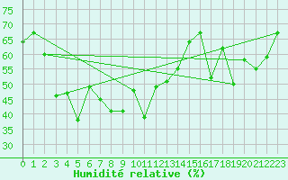 Courbe de l'humidit relative pour Les Attelas