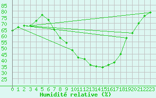 Courbe de l'humidit relative pour Wien Mariabrunn