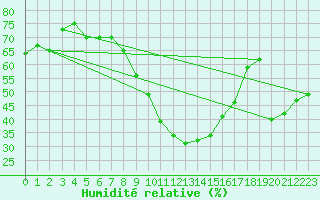 Courbe de l'humidit relative pour Vias (34)