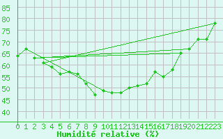 Courbe de l'humidit relative pour Calvi (2B)