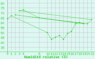 Courbe de l'humidit relative pour Famagusta Ammocho