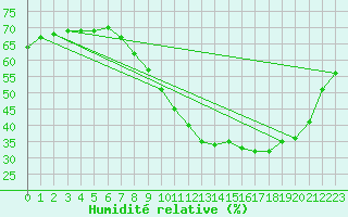 Courbe de l'humidit relative pour Millau - Soulobres (12)