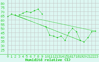 Courbe de l'humidit relative pour Agde (34)