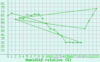 Courbe de l'humidit relative pour Albi (81)