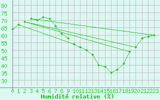 Courbe de l'humidit relative pour Locarno (Sw)