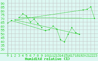 Courbe de l'humidit relative pour Cap Cpet (83)