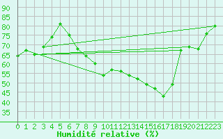 Courbe de l'humidit relative pour Tampere Harmala