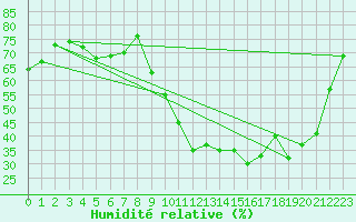 Courbe de l'humidit relative pour Saint-Etienne (42)