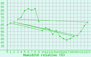 Courbe de l'humidit relative pour Ruffiac (47)