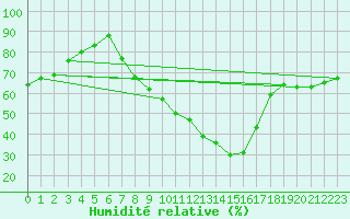 Courbe de l'humidit relative pour Wien / Hohe Warte