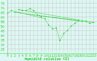 Courbe de l'humidit relative pour Klodzko