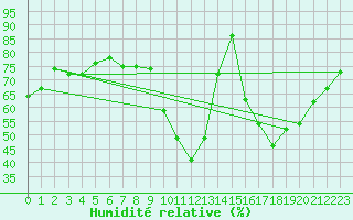 Courbe de l'humidit relative pour Caceres