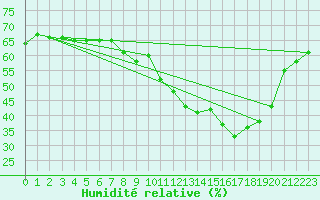 Courbe de l'humidit relative pour Selonnet - Chabanon (04)